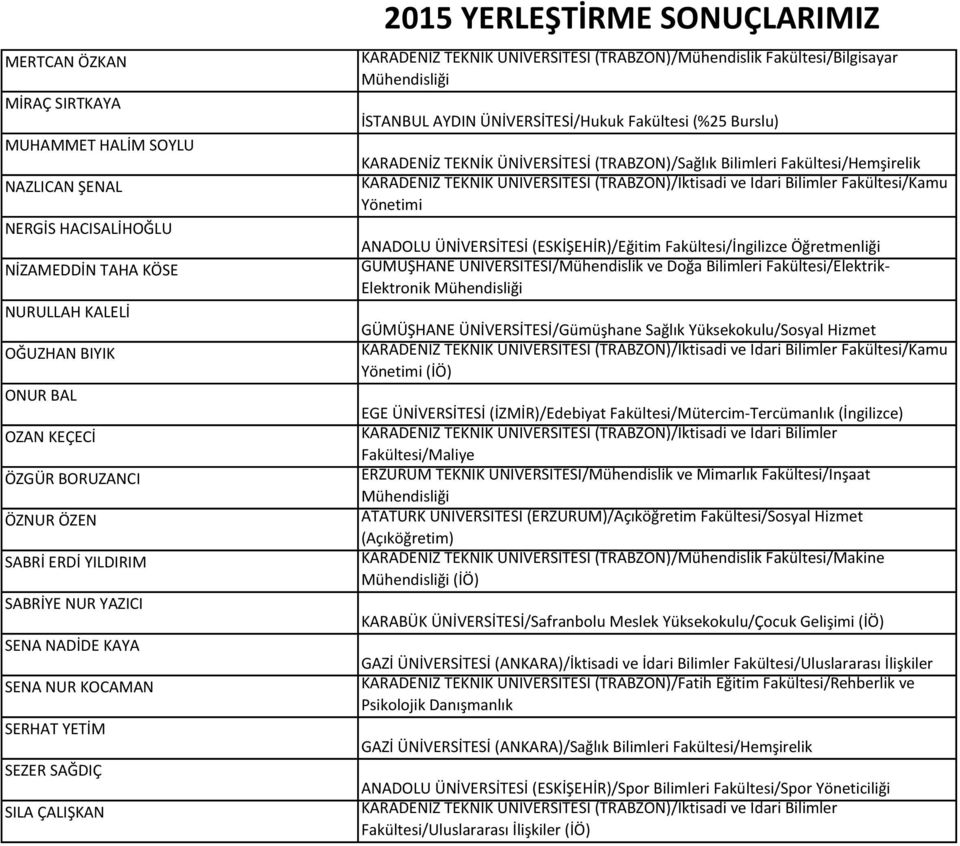 ÜNİVERSİTESİ (ESKİŞEHİR)/Eğitim Fakültesi/İngilizce GÜMÜŞHANE ÜNİVERSİTESİ/Mühendislik ve Doğa Bilimleri Fakültesi/Elektrik- Elektronik GÜMÜŞHANE ÜNİVERSİTESİ/Gümüşhane Sağlık Yüksekokulu/Sosyal