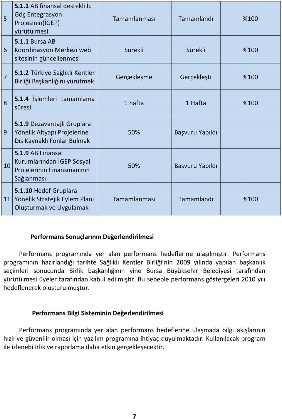 5.1.10 Hedef Gruplara Yönelik Stratejik Eylem Planı Oluşturmak ve Uygulamak 1 hafta 1 Hafta %100 50% Başvuru Yapıldı 50% Başvuru Yapıldı Tamamlanması Tamamlandı %100 Performans Sonuçlarının