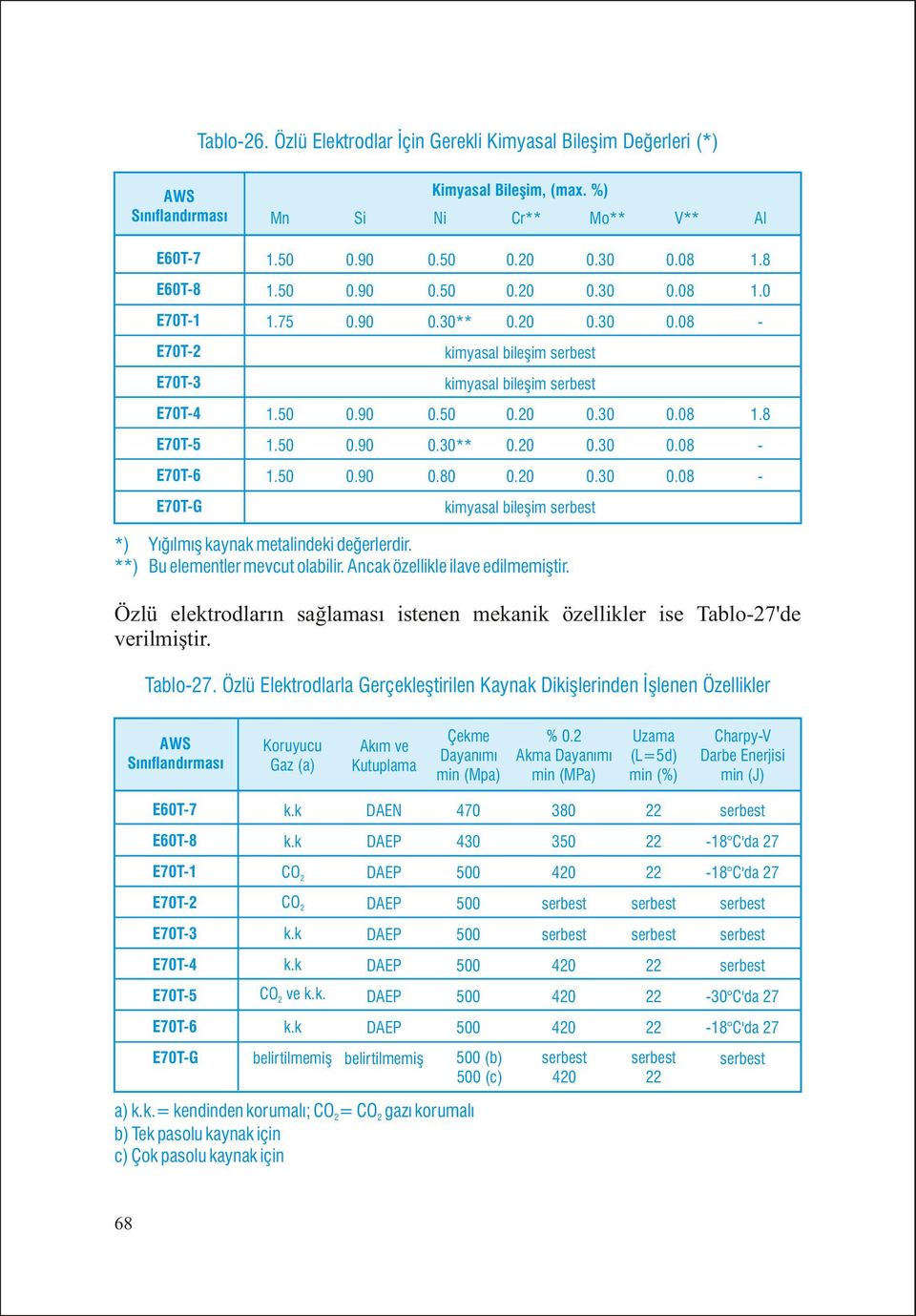 **) Bu elementler mevcut olabilir. Ancak özellikle ilave edilmemiþtir. Özlü elektrodlarýn saðlamasý istenen mekanik özellikler ise Tablo-27'