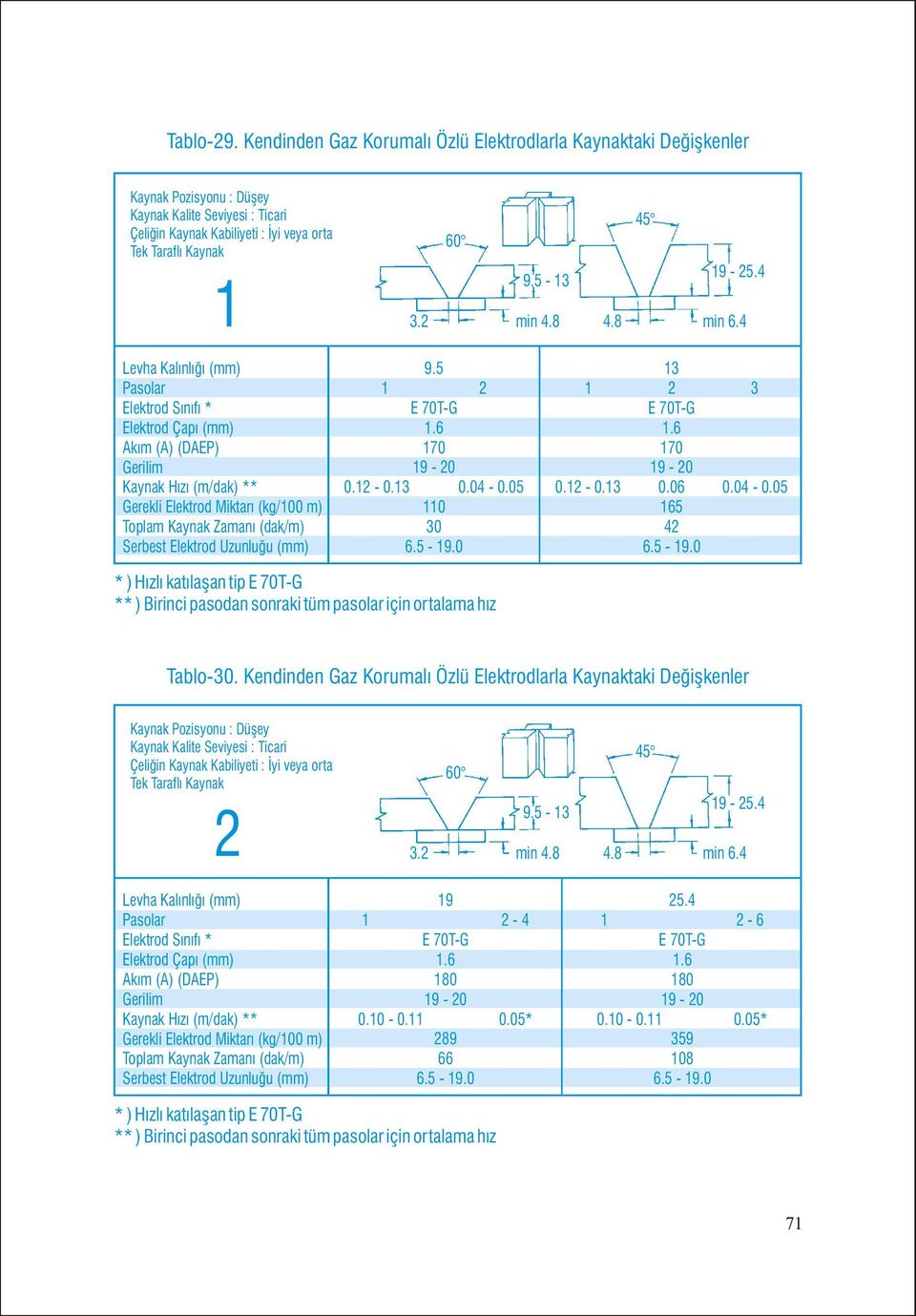 Pasolar Elektrod Sýnýfý * Elektrod Çapý Akým (A) () Kaynak Hýzý (m/dak) ** Gerekli Elektrod Miktarý (kg/00 m) Toplam Kaynak Zamaný (dak/m) Serbest Elektrod Uzunluðu * ) Hýzlý katýlaþan tip E 70T-G **