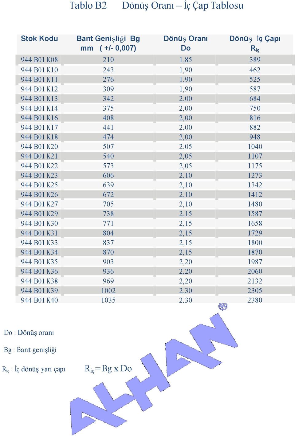 B01 K22 573 2,05 1175 944 B01 K23 606 2,10 1273 944 B01 K25 639 2,10 1342 944 B01 K26 672 2,10 1412 944 B01 K27 705 2,10 1480 944 B01 K29 738 2,15 1587 944 B01 K30 771 2,15 1658 944 B01 K31 804 2,15