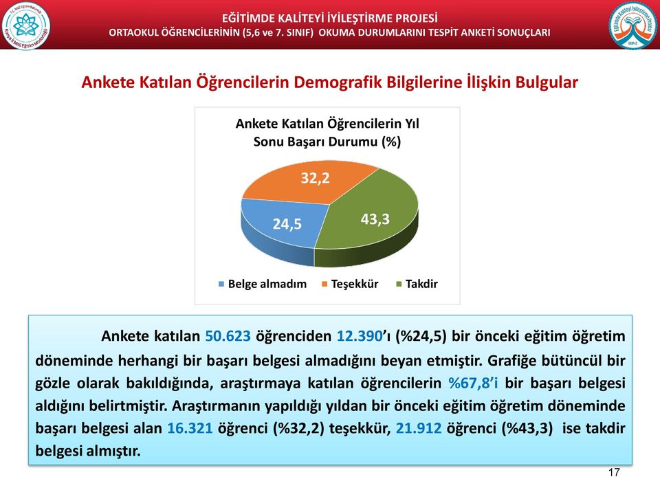 390 ı (%24,5) bir önceki eğitim öğretim döneminde herhangi bir başarı belgesi almadığını beyan etmiştir.