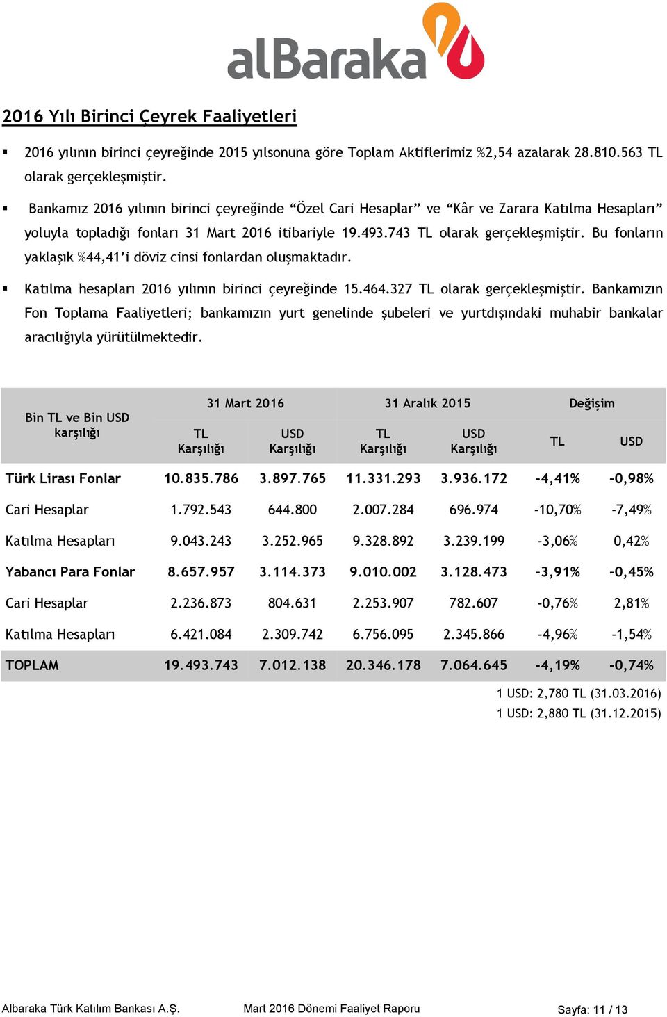 Bu fonların yaklaşık %44,41 i döviz cinsi fonlardan oluşmaktadır. Katılma hesapları 2016 yılının birinci çeyreğinde 15.464.327 TL olarak gerçekleşmiştir.