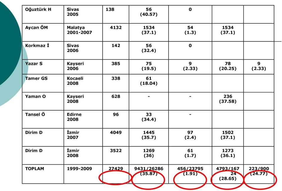 33) Tamer GS Kocaeli 2008 338 61 (18.04) Yaman O Kayseri 2008 628 - - 236 (37.58) Tansel Ö Edirne 2008 96 33 (34.