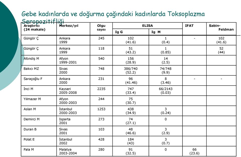 9) Saraçoğlu F Ankara 2000 231 96 (41.46) 8 (3.46) - - İnci M Kayseri 2005-2008 2235 747 (33.4) 66/2143 (0.03) Yılmazer M Afyon 2000-2003 244 75 (30.