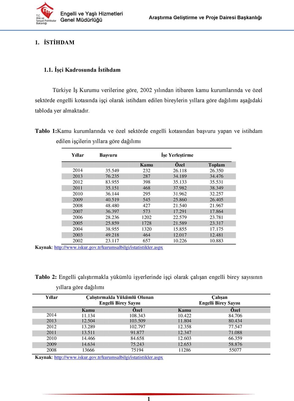 Tablo 1:Kamu kurumlarında ve özel sektörde engelli kotasından başvuru yapan ve istihdam edilen işçilerin yıllara göre dağılımı Başvuru İşe Yerleştirme Kamu Özel Toplam 2014 35.549 232 26.118 26.