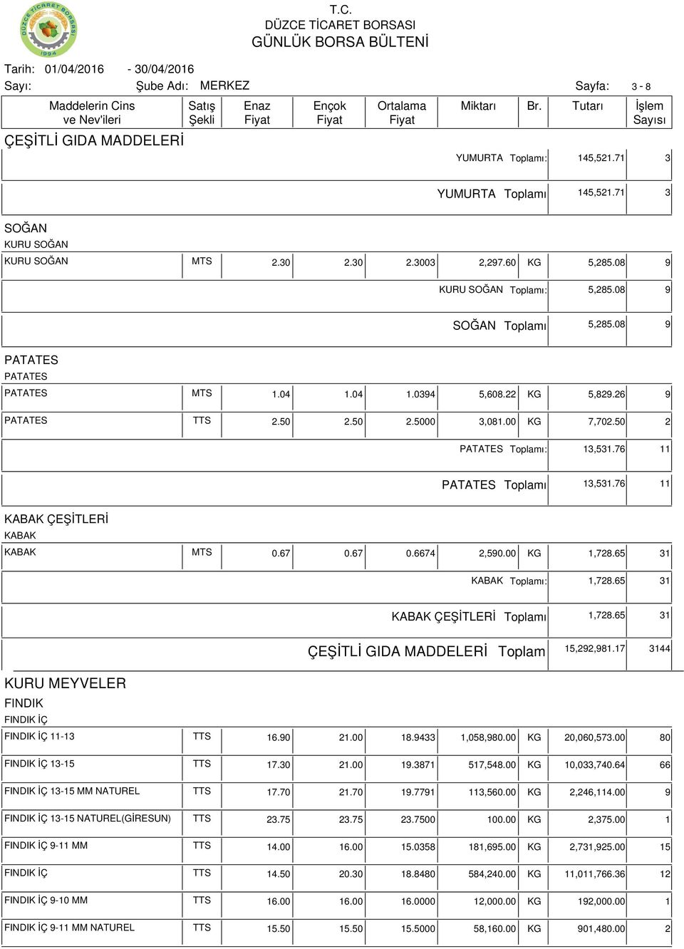 76 11 KABAK ÇEŞİTLERİ KABAK KABAK MTS 0.67 0.67 0.6674 2,590.00 KG 1,728.65 31 KABAK ı: 1,728.65 31 KABAK ÇEŞİTLERİ ı 1,728.65 31 ÇEŞİTLİ GIDA MADDELERİ 15,292,981.