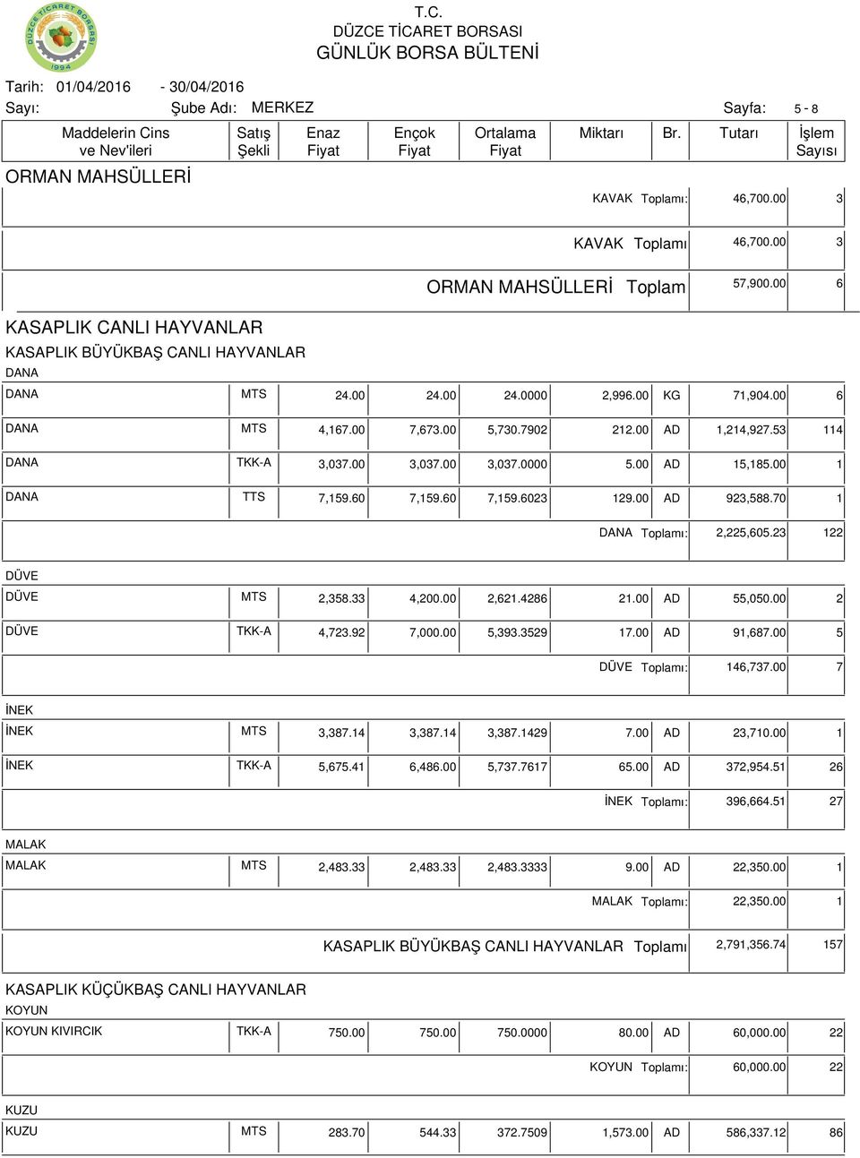 00 AD 923,588.70 1 DANA ı: 2,225,605.23 122 DÜVE DÜVE MTS 2,358.33 4,200.00 2,621.4286 21.00 AD 55,050.00 2 DÜVE TKK-A 4,723.92 7,000.00 5,393.3529 17.00 AD 91,687.00 5 DÜVE ı: 146,737.