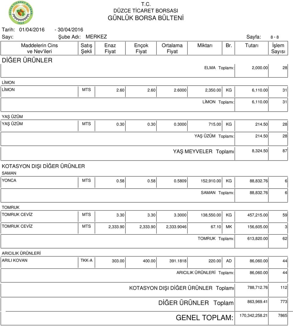 76 6 TOMRUK TOMRUK CEVİZ MTS 3.30 3.30 3.3000 138,550.00 KG 457,215.00 59 TOMRUK CEVİZ MTS 2,333.90 2,333.90 2,333.9046 67.10 MK 156,605.00 3 TOMRUK ı: 613,820.