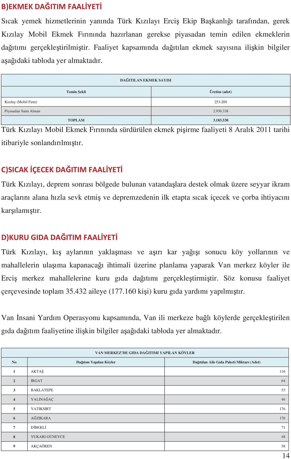 183.538 Türk Kzlay Mobil Ekmek Frnnda sürdürülen ekmek piirme faaliyeti 8 Aralk 2011 tarihi itibariyle sonlandrlmtr.