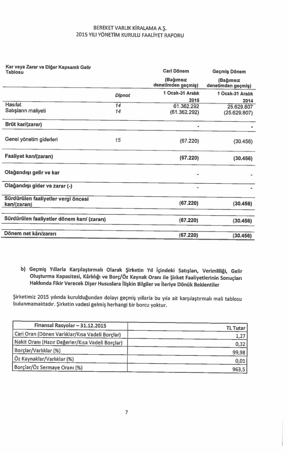 Kapsamlı Gelir 7 Borçlar/Öz Sermaye Oranı (%) 963,5 Öz Kaynaklar/Varlıklar (%) 0,01 Finansal Rasyolar 31.12.