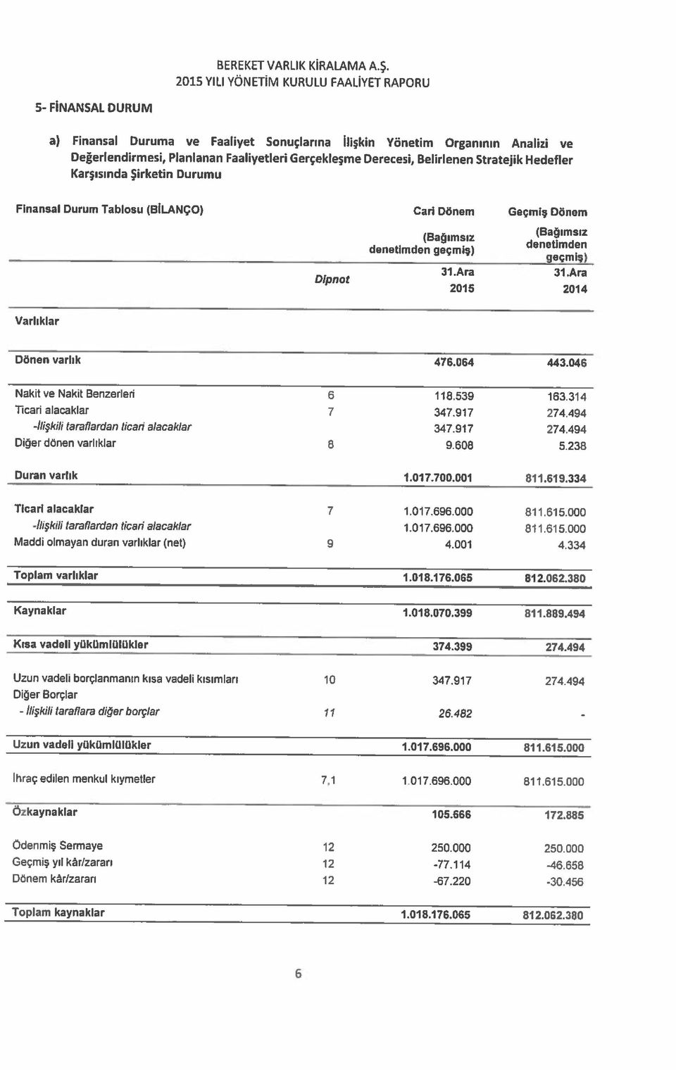 Gerçekleşme Derecesi, Belirlenen Stratejik Hedefler a) Finansal Duruma ve Faaliyet Sonuçlarına İlişkin Yönetim Organının Analizi ve S- FİNANSAI DURUM 6 Toplam kaynaklar 1.018.176.065 812.062.