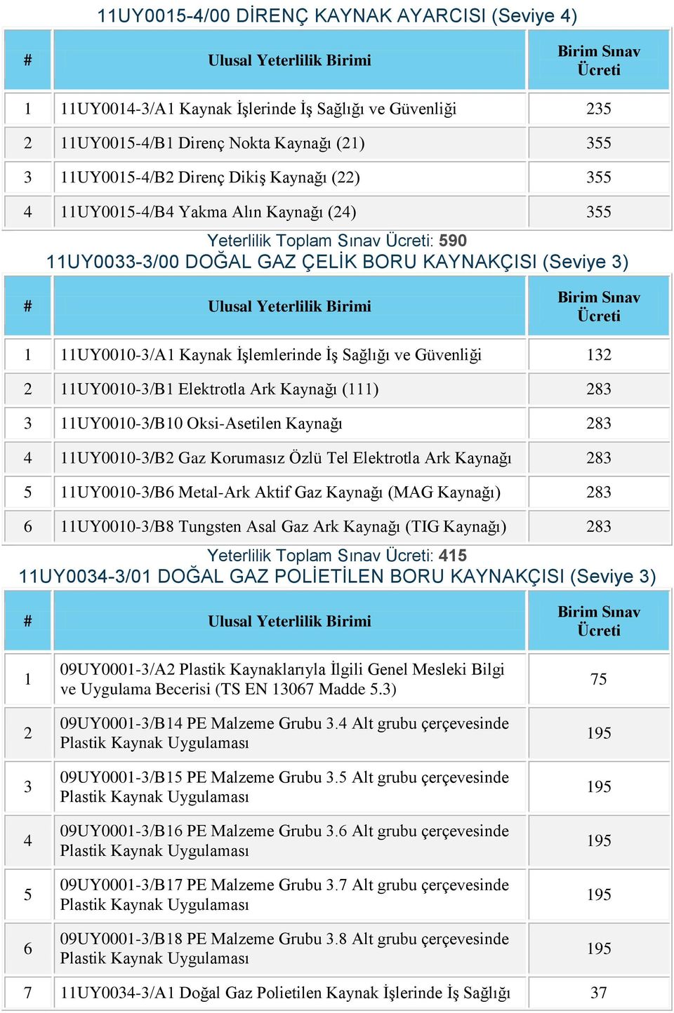 UY000-/B Gaz Korumasız Özlü Tel Elektrotla Ark Kaynağı 8 UY000-/B6 Metal-Ark Aktif Gaz Kaynağı (MAG Kaynağı) 8 6 UY000-/B8 Tungsten Asal Gaz Ark Kaynağı (TIG Kaynağı) 8 Yeterlilik Toplam Sınav :