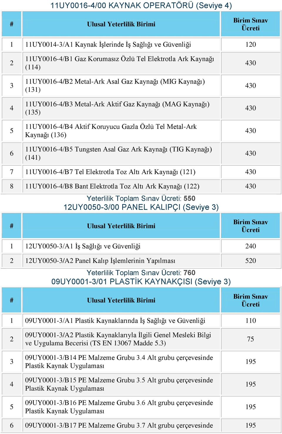 Elektrotla Toz Altı Ark Kaynağı () 0 8 UY006-/B8 Bant Elektrotla Toz Altı Ark Kaynağı () 0 Yeterlilik Toplam Sınav : 0 UY000-/00 PANEL KALIPÇI (Seviye ) UY000-/A İş Sağlığı ve Güvenliği 0 UY000-/A