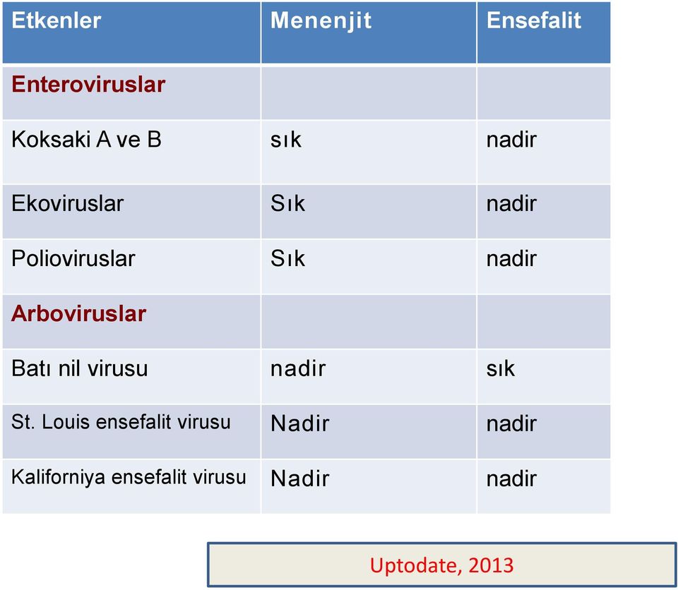 Arboviruslar Batı nil virusu nadir sık St.