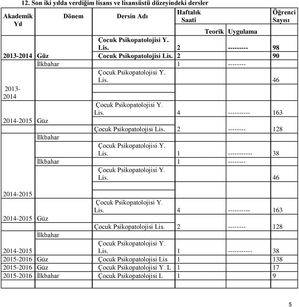 4 ---------- 163 2014-2015 Güz Çocuk Psikopatolojisi Lis. 2 -------- 128 İlkbahar Lis. 1 ----------- 38 İlkbahar 1 -------- Lis. 46 2014-2015 Güz Lis.