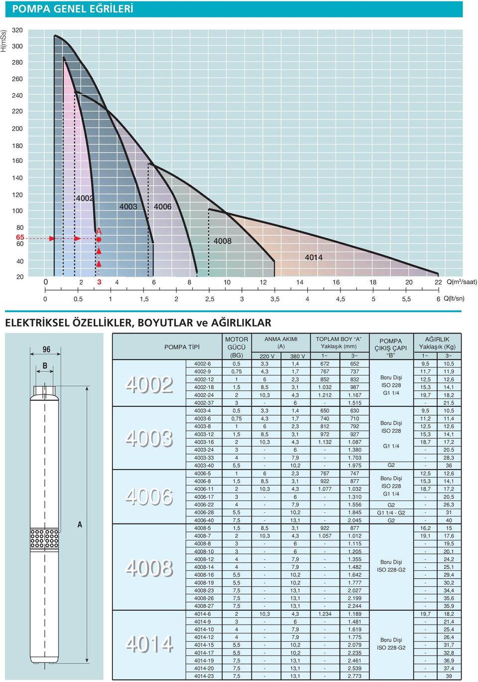0089 008 008 0087 0 09 00 0 0 07 09 00 0 MOTOR GÜCÜ (BG) 0, 0,7, 0, 0,7,,,, 7,,,, 7, 7, 7,,, 7, 7, 7, ANMA AKIMI TOPLAM BOY A POMPA A IRLIK (A) Yaklafl k (mm) ÇIKIfi ÇAPI Yaklafl k (Kg) 0 V 80 V ~ ~
