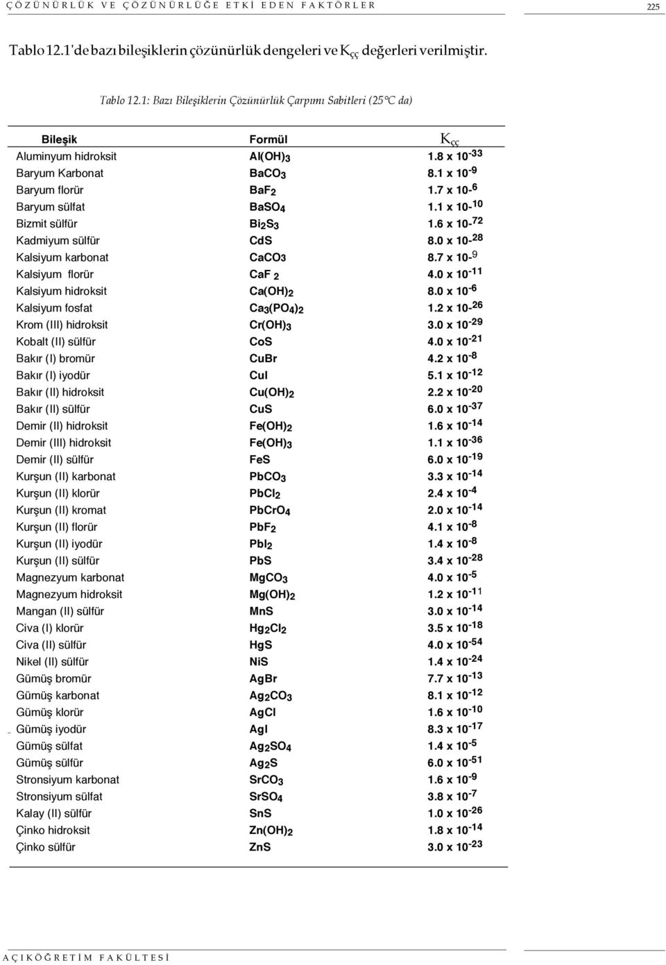 0 x 10-28 Kalsiyum karbonat CaCO3 8.7 x 10-9 Kalsiyum florür CaF 2 4.0 x 10-11 Kalsiyum hidroksit Ca(OH) 2 8.0 x 10-6 Kalsiyum fosfat Ca 3 (PO 4 ) 2 1.2 x 10-26 Krom (III) hidroksit Cr(OH) 3 3.