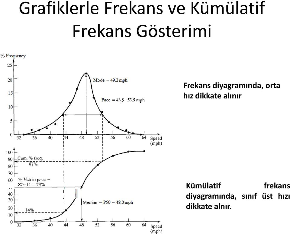 orta hız dikkate alınır Kümülatif