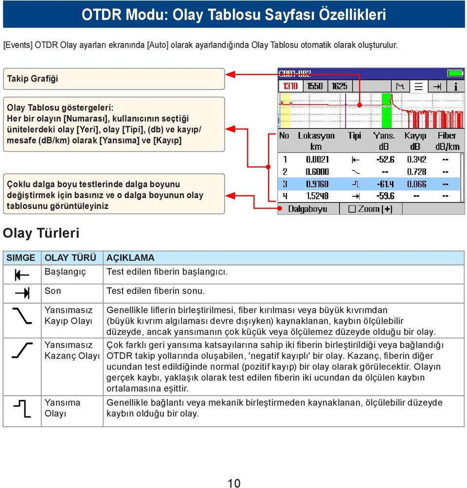 boyu testlerinde dalga boyunu değiştirmek için basınız ve o dalga boyunun olay tablosunu görüntüleyiniz Olay Türleri SIMGE OLAY TÜRÜ AÇIKLAMA Başlangıç Test edilen fiberin başlangıcı.