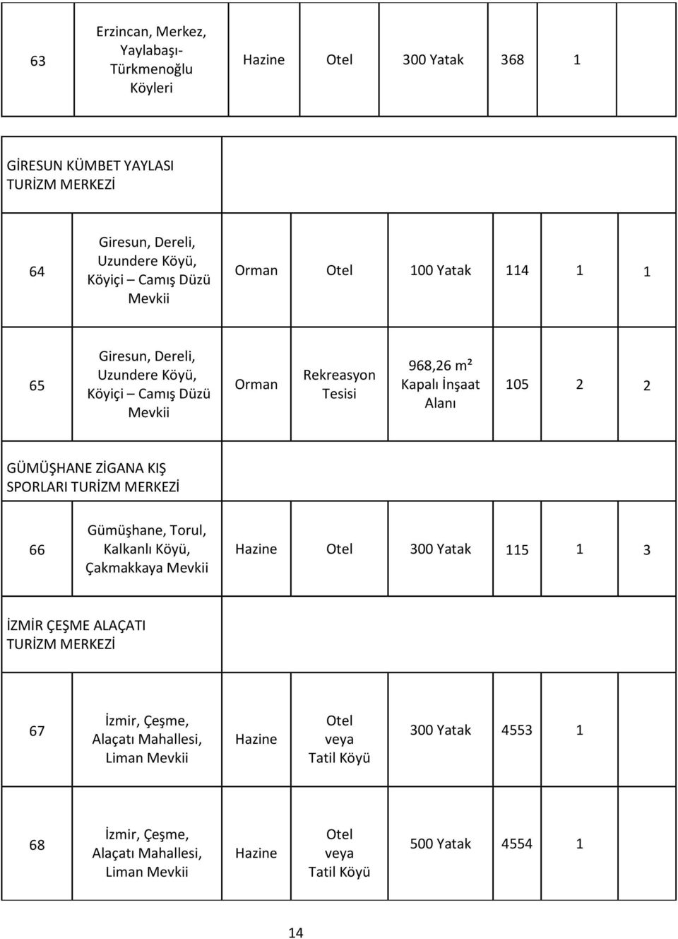 GÜMÜŞHANE ZİGANA KIŞ SPORLARI TURİZM MERKEZİ 66 Gümüşhane, Torul, Kalkanlı Köyü, Çakmakkaya Mevkii 300 Yatak 115 1 3 İZMİR ÇEŞME ALAÇATI