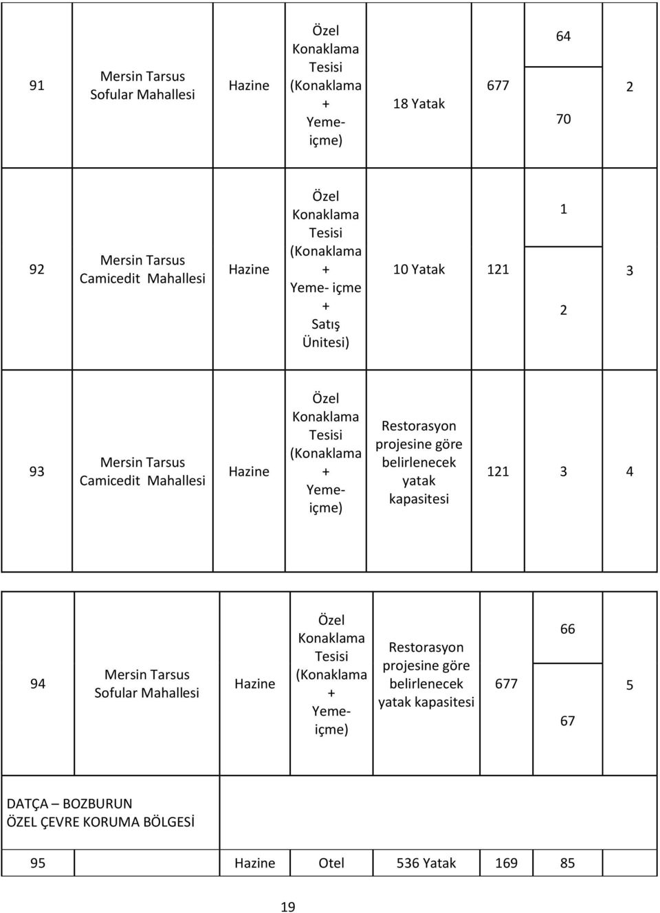 projesine göre belirlenecek yatak kapasitesi 121 3 4 94 Mersin Tarsus Sofular Mahallesi Özel ( + Yemeiçme) Restorasyon
