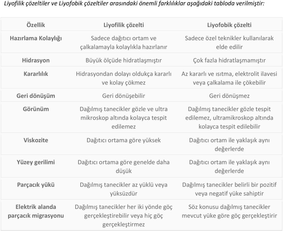 kolay çökmez Az kararlı ve ısıtma, elektrolit ilavesi veya çalkalama ile çökebilir Geri dönüşüm Geri dönüşebilir Geri dönüşmez Görünüm Dağılmış tanecikler gözle ve ultra mikroskop altında kolayca