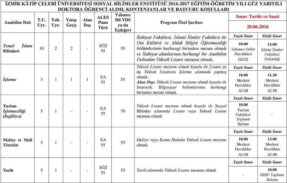 2016 Eşdeğeri Temel İslam Bilimleri 10 2 2 - İşletme 3 1 1 1 Turizm İşletmeciliği (İngilizce) Maliye ve Mali Yönetim 5 1 - - 5 1 - - Tarih 5 1 - - SÖZ SÖZ 70 İlahiyat Fakültesi, İslami İlimler