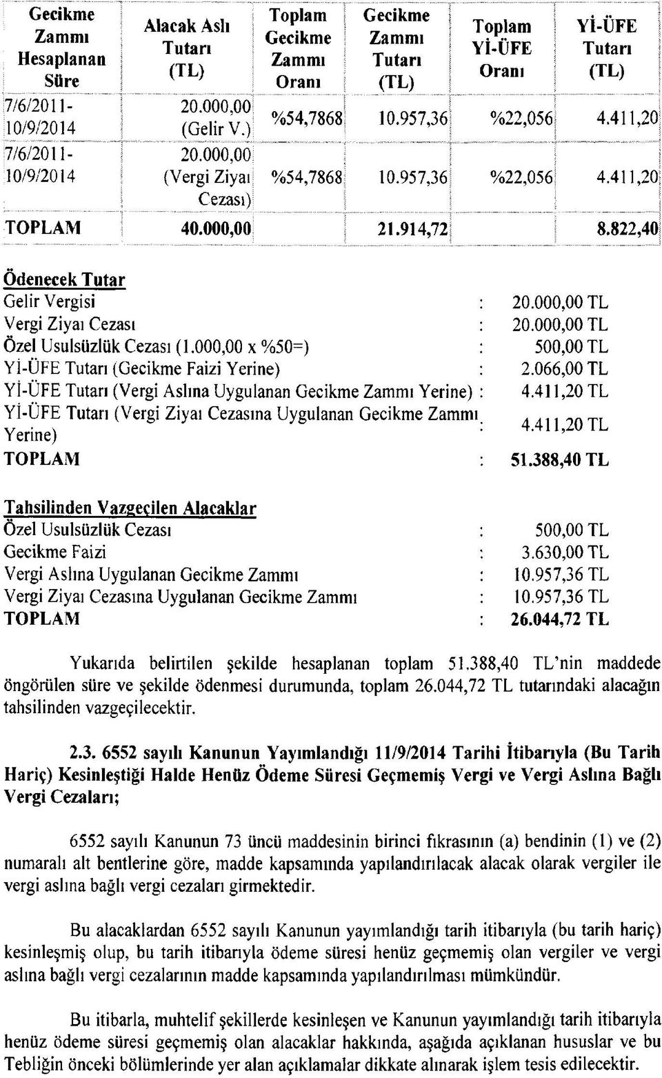 411.20 %54,7868 10.957,36i %22,056 4.411,20 TOPLAM 40.000,00 21.914,72 8.822,40 j Ödenecek Tutar Gelir Vergisi Vergi Ziyaı Cezası Özel Usulsüzlük Cezası (1.