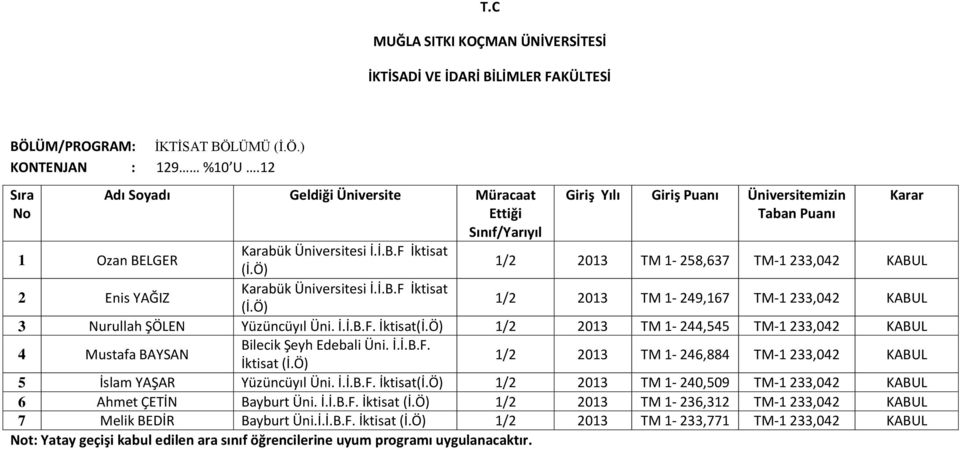 İ.İ.B.F. İktisat 240,509 TM-1 233,042 6 Ahmet ÇETİN Bayburt Üni. İ.İ.B.F. İktisat 236,312 TM-1 233,042 7 Melik BEDİR Bayburt Üni.İ.İ.B.F. İktisat 233,771 TM-1 233,042 t: Yatay geçişi kabul edilen ara sınıf öğrencilerine uyum programı uygulanacaktır.