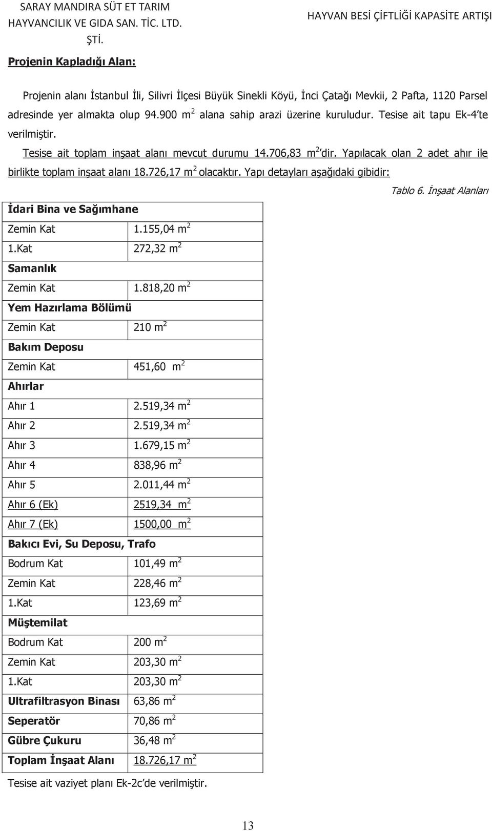 Yapılacak olan 2 adet ahır ile birlikte toplam inşaat alanı 18.726,17 m 2 olacaktır. Yapı detayları aşağıdaki gibidir: Tablo 6. İnşaat Alanları İdari Bina ve Sağımhane Zemin Kat 1.155,04 m 2 1.