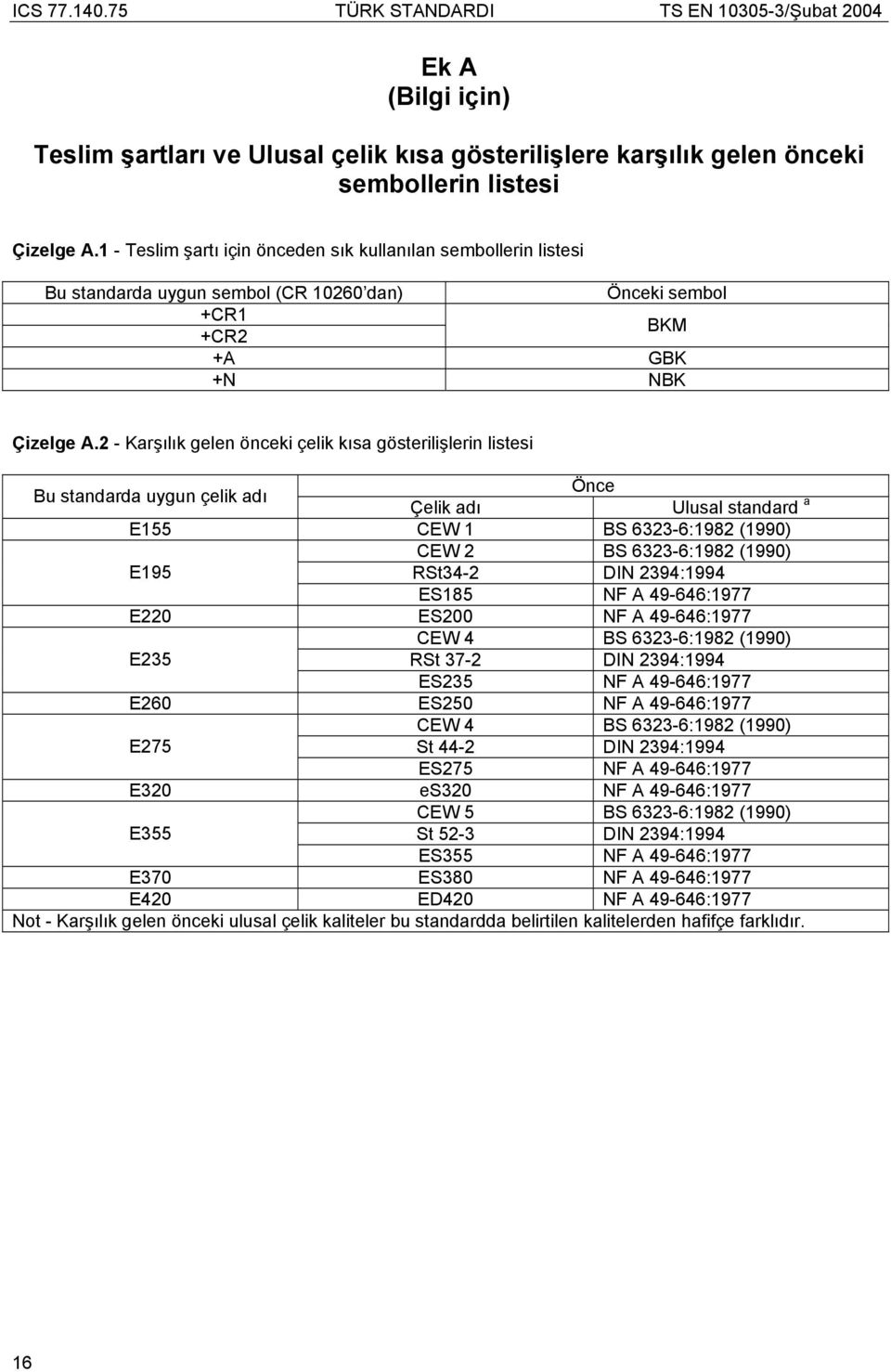 2 - Karşılık gelen önceki çelik kısa gösterilişlerin listesi Bu standarda uygun çelik adı Önce Çelik adı Ulusal standard a E155 CEW 1 BS 6323-6:1982 (1990) CEW 2 BS 6323-6:1982 (1990) E195 RSt34-2