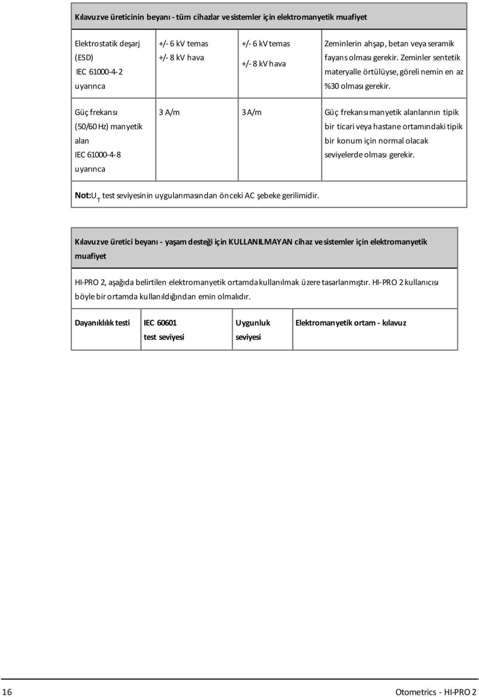 Güç frekansı (50/60 Hz) manyetik alan IEC 61000-4-8 uyarınca 3 A/m 3A/m Güç frekansımanyetik alanlarının tipik bir ticari veyahastane ortamındakitipik bir konum için normal olacak seviyelerdeolması