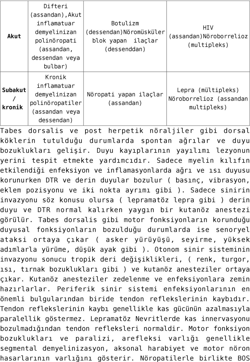 dorsalis ve post herpetik nöraljiler gibi dorsal köklerin tutulduğu durumlarda spontan ağrılar ve duyu bozuklukları gelişir. Duyu kayıplarının yayılımı lezyonun yerini tespit etmekte yardımcıdır.