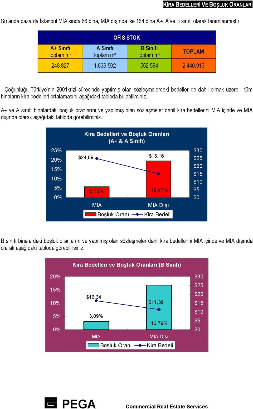 913 - Çoğunluğu Türkiye nin 2001krizi sürecinde yapılmış olan sözleşmelerdeki bedeller de dahil olmak üzere - tüm binaların kira bedelleri ortalamasını aşağıdaki tabloda bulabilirsiniz.