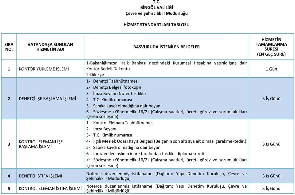 BELGELER 1-Bakanlığımızın Halk Bankası nezdindeki Kurumsal Hesabına yatırıldığına dair Kontör Bedeli Dekontu 2-Dilekçe 1- Denetçi Taahhütnamesi 2- Denetçi Belgesi fotokopisi 3- İmza Beyanı (Noter