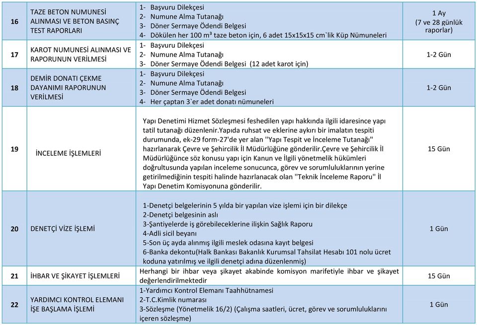 adet karot için) 1- Başvuru Dilekçesi 2- Numune Alma Tutanağı 3- Döner Sermaye Ödendi Belgesi 4- Her çaptan 3`er adet donatı nümuneleri 1 Ay (7 ve 28 günlük raporlar) 1-2 Gün 1-2 Gün 19 İNCELEME