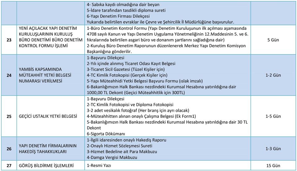 ve Şehircilik İl Müdürlüğüne başvurulur. 1-Büro Denetim Kontrol Formu (Yapı Denetim Kuruluşunun ilk açılması aşamasında 4708 sayılı Kanun ve Yapı Denetim Uygulama Yönetmeliğinin 12.Maddesinin 5. ve 6.