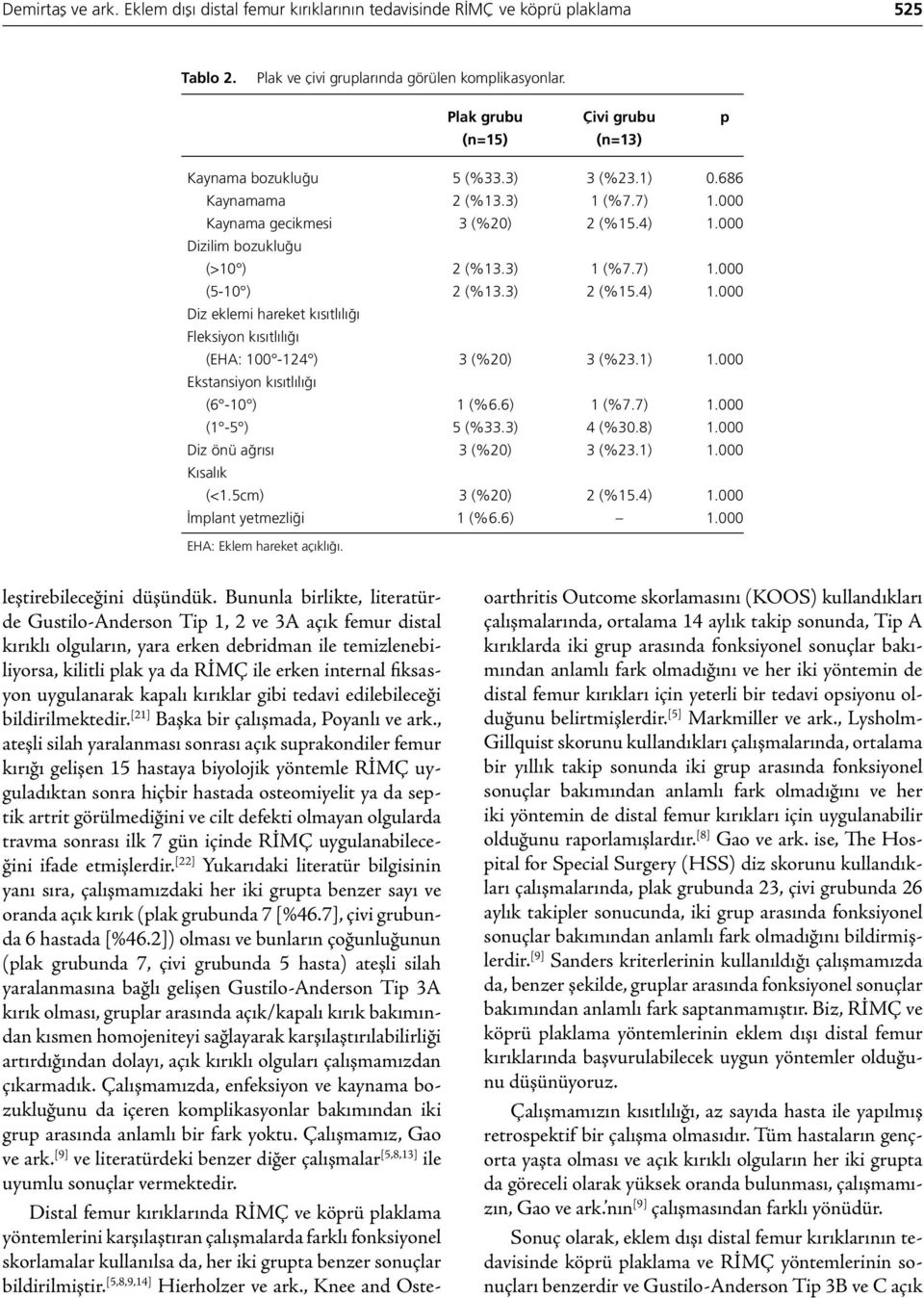 3) 2 (%15.4) 1.000 Diz eklemi hareket kısıtlılığı Fleksiyon kısıtlılığı (EHA: 100-124 ) 3 (%20) 3 (%23.1) 1.000 Ekstansiyon kısıtlılığı (6-10 ) 1 (%6.6) 1 (%7.7) 1.000 (1-5 ) 5 (%33.3) 4 (%30.8) 1.