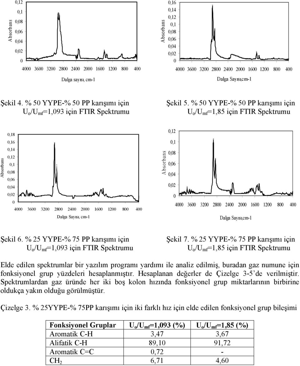 % 25 YYPE-% 75 PP karışımı için U o /U mf =1,93 için FTIR Spektrumu Şekil 7.