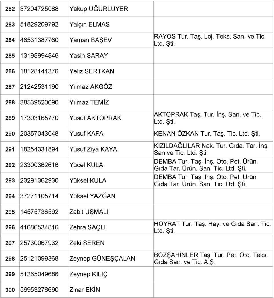 290 20357043048 Yusuf KAFA KENAN ÖZKAN Tur. Taş. Tic. 291 18254331894 Yusuf Ziya KAYA 292 23300362616 Yücel KULA 293 23291362930 Yüksel KULA KIZILDAĞLILAR Nak. Tur. Gıda. Tar. İnş. San ve Tic.