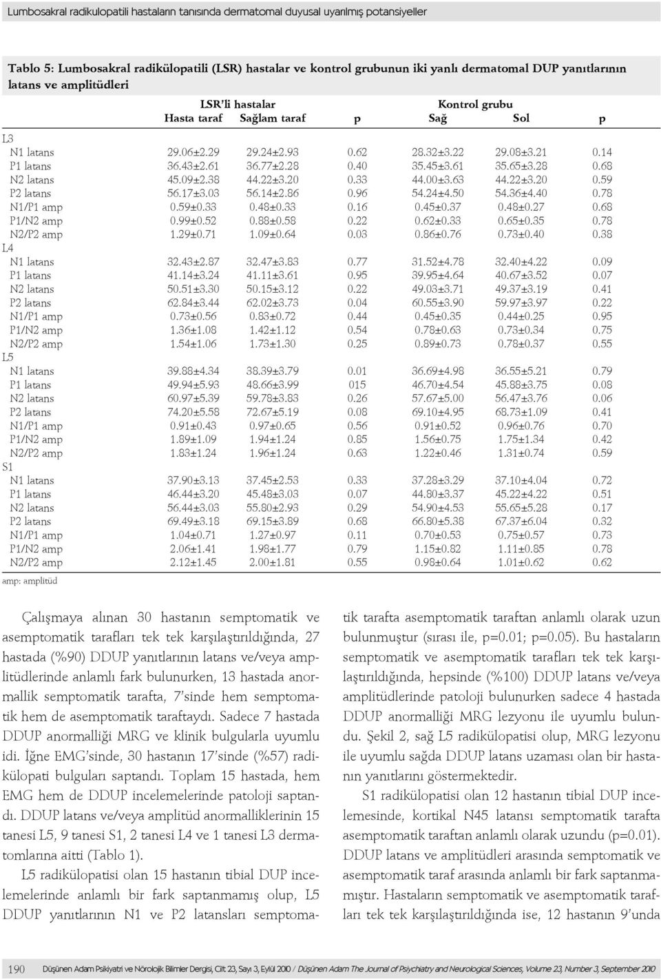 45±3.61 35.65±3.28 0.68 N2 latans 45.09±2.38 44.22±3.20 0.33 44.00±3.63 44.22±3.20 0.59 P2 latans 56.17±3.03 56.14±2.86 0.96 54.24±4.50 54.36±4.40 0.78 N1/P1 amp 0.59±0.33 0.48±0.33 0.16 0.45±0.37 0.