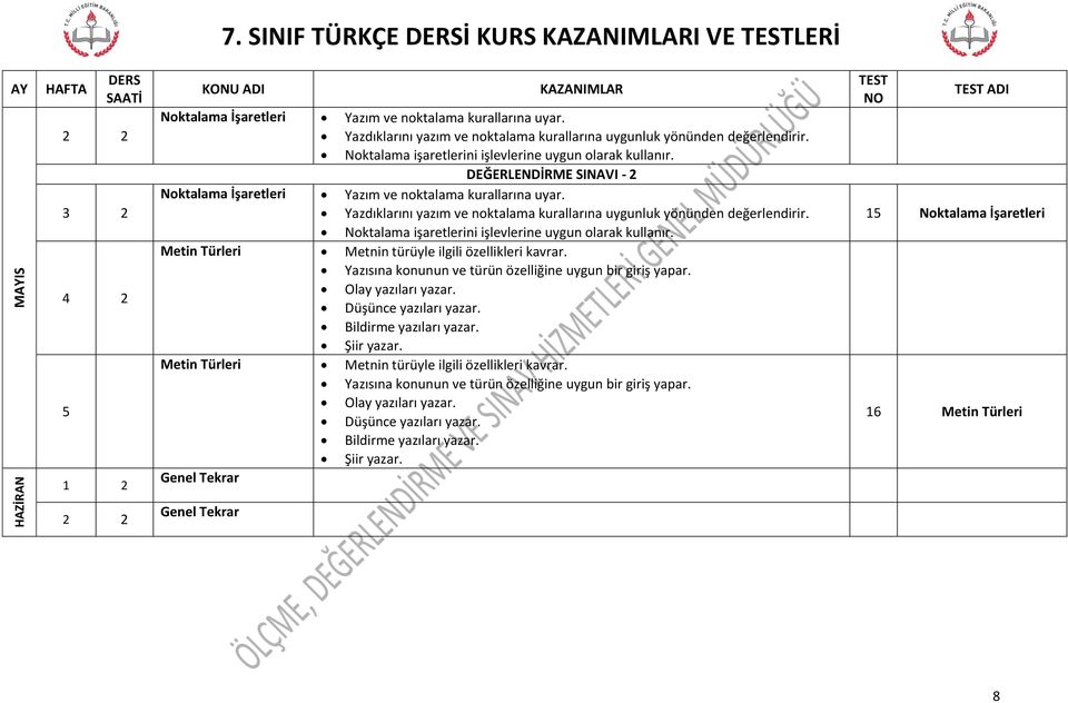 Yazdıklarını yazım ve noktalama kurallarına uygunluk yönünden değerlendirir. Noktalama işaretlerini işlevlerine uygun olarak kullanır. Metin Türleri Metnin türüyle ilgili özellikleri kavrar.