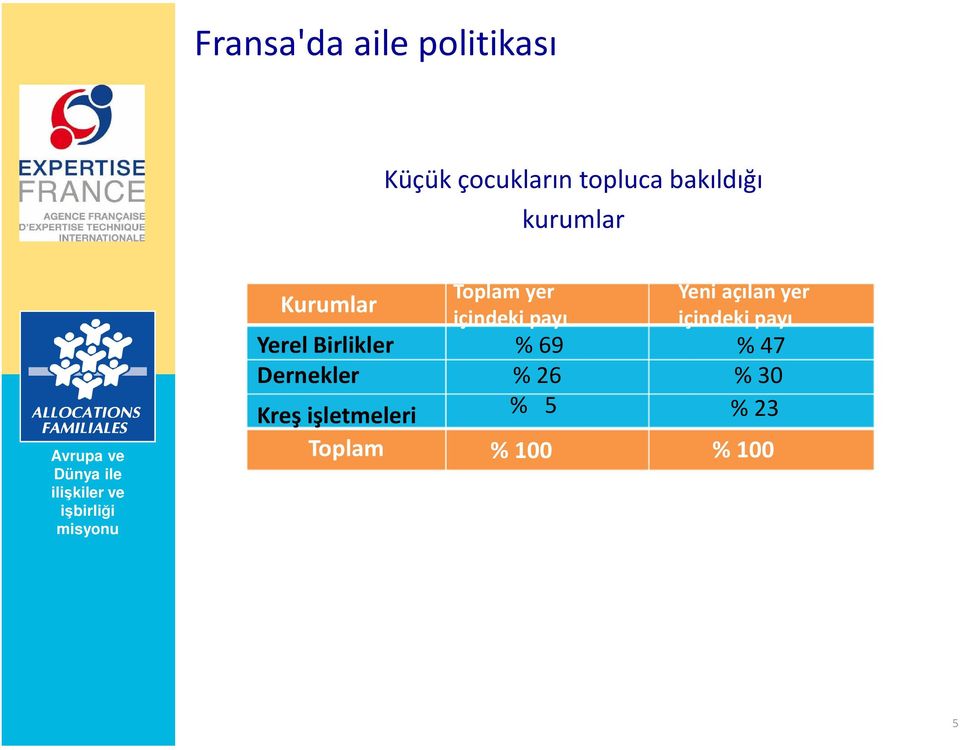 Yeni açılan yer içindeki payı Yerel Birlikler Dernekler