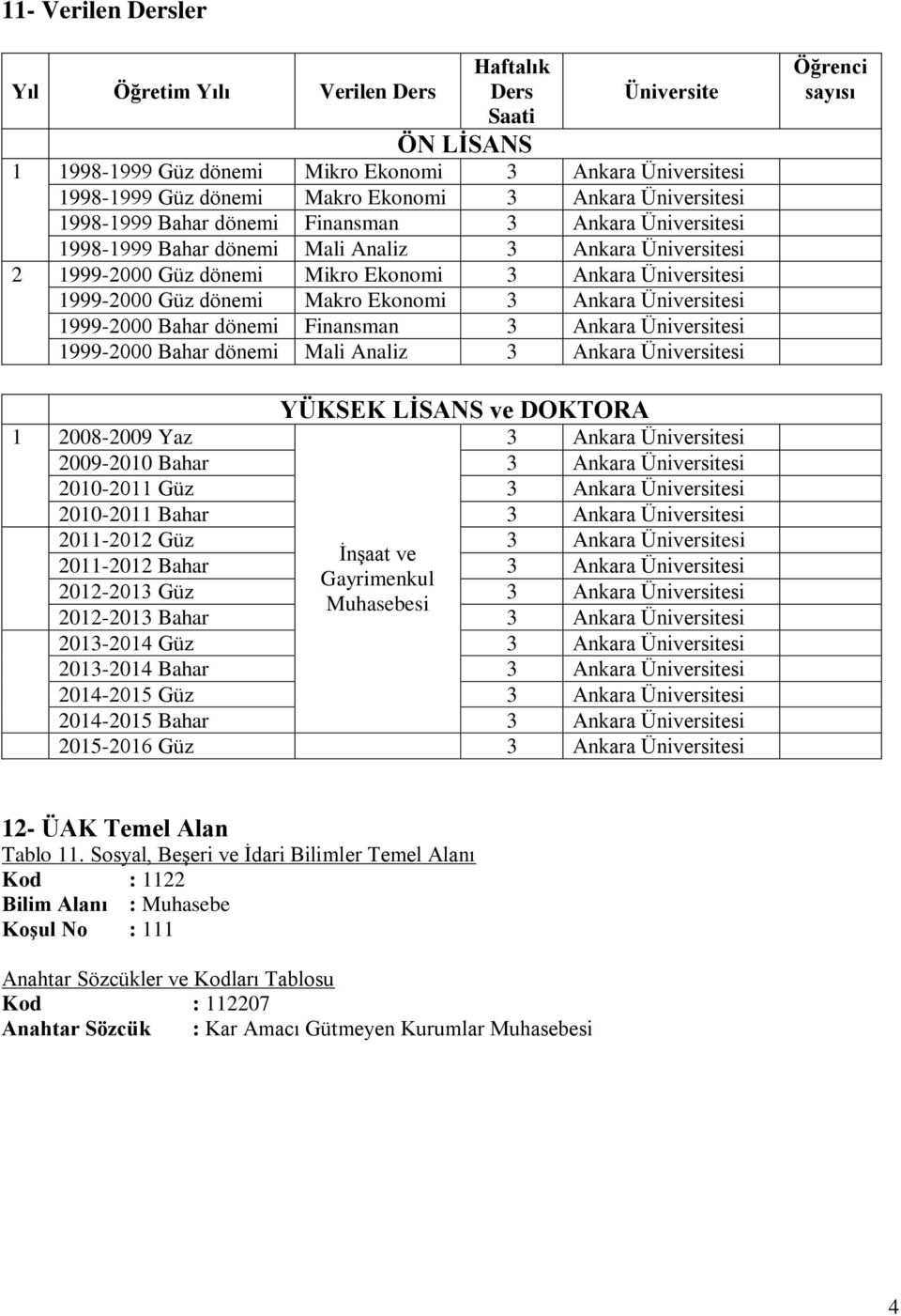 dönemi Makro Ekonomi 3 Ankara Üniversitesi 1999-2000 Bahar dönemi Finansman 3 Ankara Üniversitesi 1999-2000 Bahar dönemi Mali Analiz 3 Ankara Üniversitesi Öğrenci sayısı YÜKSEK LİSANS ve DOKTORA 1