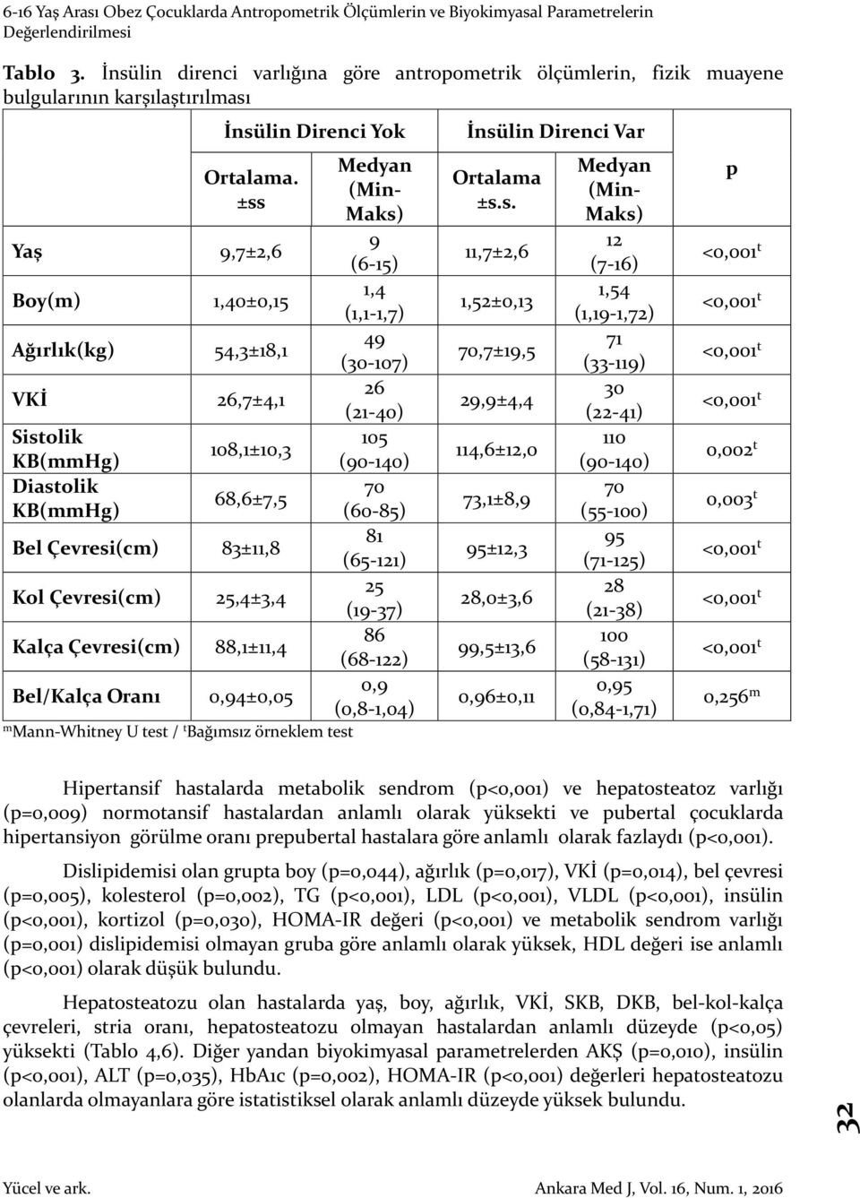 88,1±11,4 Bel/Kalça Oranı 0,94±0,05 m Mann-Whitney U test / t Bağımsız örneklem test Medyan (Min- Maks) 9 (6-15) 1,4 (1,1-1,7) 49 (30-107) 26 (21-40) 105 (90-140) 70 (60-85) 81 (65-121) 25 (19-37) 86