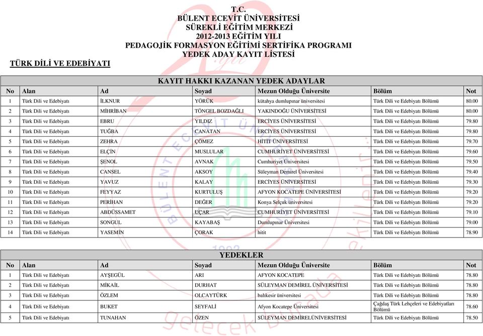 Mezun Olduğu Üniversite Bölüm Not 1 Türk Dili ve Edebiyatı İLKNUR YÖRÜK kütahya dumlupınar üniversitesi Türk Dili ve Edebiyatı 80.