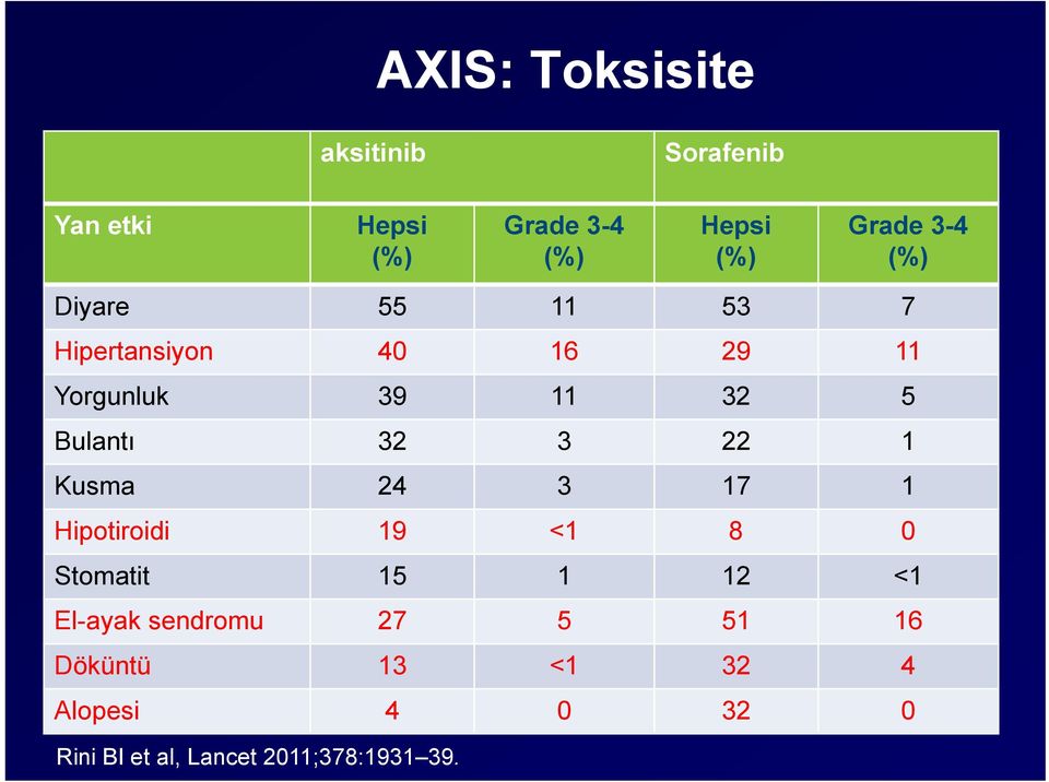 3 22 1 Kusma 24 3 17 1 Hipotiroidi 19 <1 8 0 Stomatit 15 1 12 <1 El-ayak sendromu 27