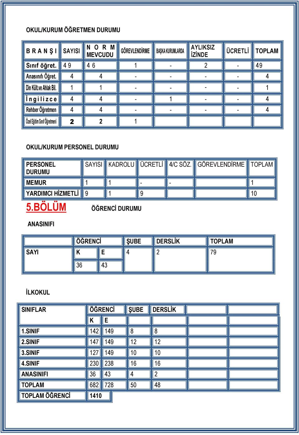 1 1 - - - - 1 İ n g i l i z c e 4 4-1 - - 4 Rehber Öğretmen 4 4 - - - - 4 Özel Eğitim Sınıf Öğretmeni 2 2 1 OKUL/KURUM PERSONEL DURUMU PERSONEL DURUMU SAYISI KADROLU ÜCRETLİ 4/C