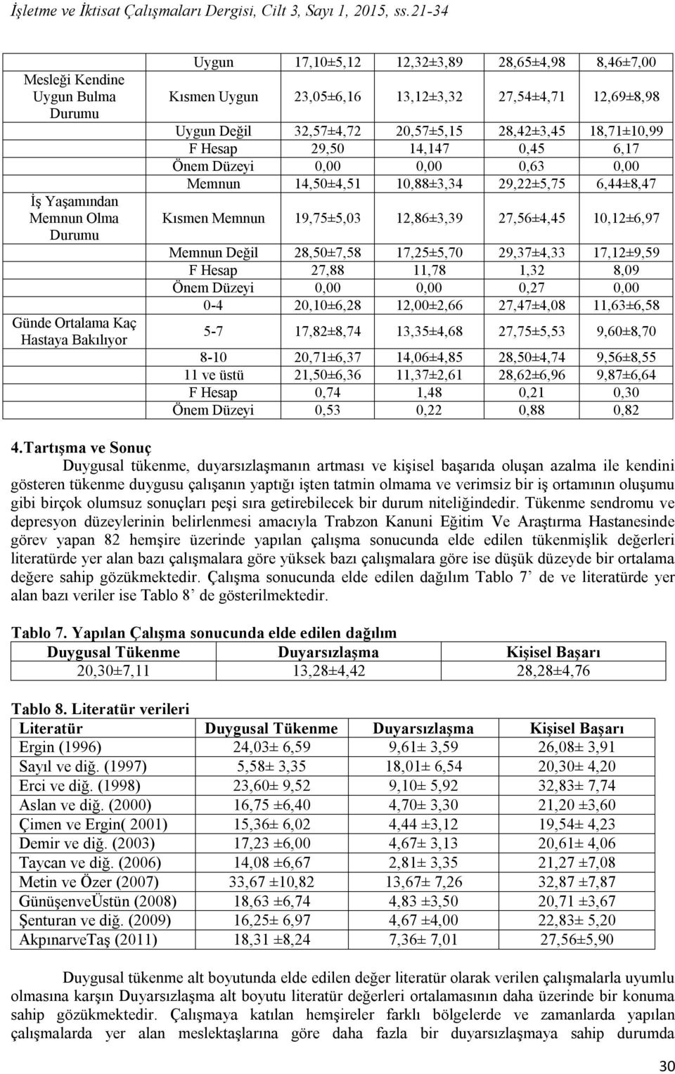 27,54±4,71 12,69±8,98 Uygun Değil 32,57±4,72 20,57±5,15 28,42±3,45 18,71±10,99 F Hesap 29,50 14,147 0,45 6,17 Önem Düzeyi 0,00 0,00 0,63 0,00 Memnun 14,50±4,51 10,88±3,34 29,22±5,75 6,44±8,47 Kısmen